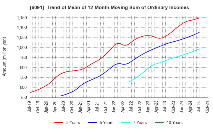 6091 Wesco Holdings Inc.: Trend of Mean of 12-Month Moving Sum of Ordinary Incomes