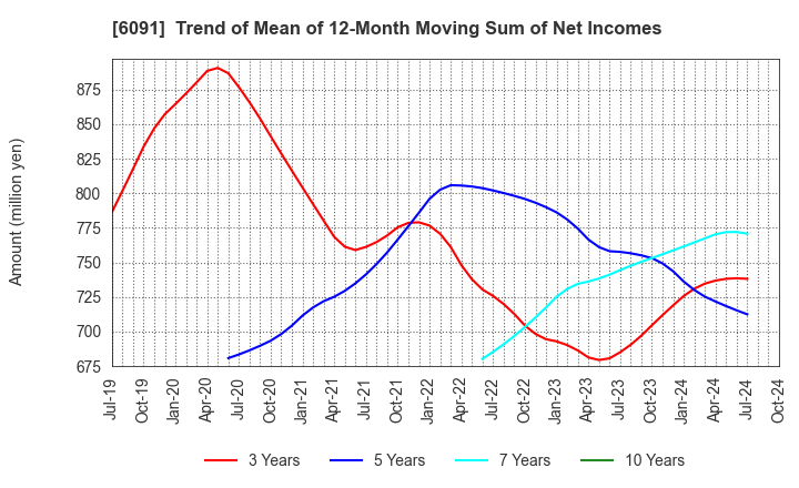 6091 Wesco Holdings Inc.: Trend of Mean of 12-Month Moving Sum of Net Incomes