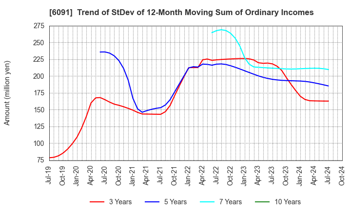 6091 Wesco Holdings Inc.: Trend of StDev of 12-Month Moving Sum of Ordinary Incomes