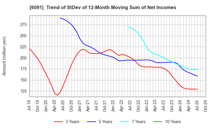 6091 Wesco Holdings Inc.: Trend of StDev of 12-Month Moving Sum of Net Incomes