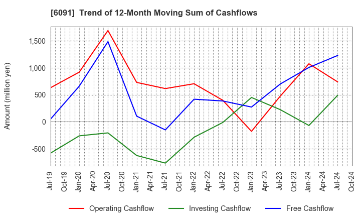 6091 Wesco Holdings Inc.: Trend of 12-Month Moving Sum of Cashflows