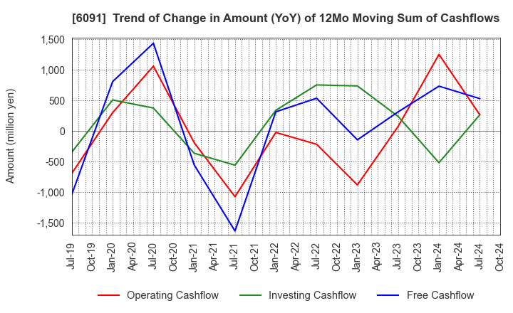 6091 Wesco Holdings Inc.: Trend of Change in Amount (YoY) of 12Mo Moving Sum of Cashflows