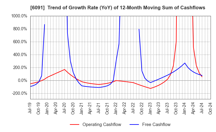 6091 Wesco Holdings Inc.: Trend of Growth Rate (YoY) of 12-Month Moving Sum of Cashflows