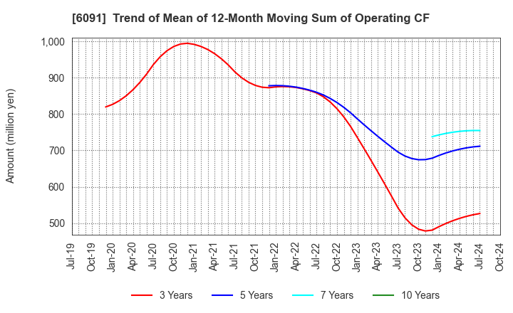 6091 Wesco Holdings Inc.: Trend of Mean of 12-Month Moving Sum of Operating CF