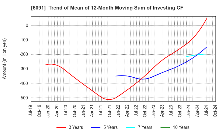 6091 Wesco Holdings Inc.: Trend of Mean of 12-Month Moving Sum of Investing CF