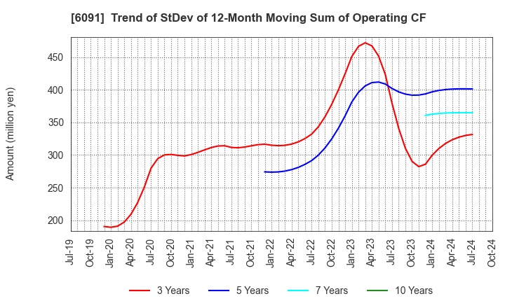 6091 Wesco Holdings Inc.: Trend of StDev of 12-Month Moving Sum of Operating CF