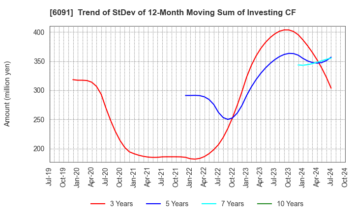 6091 Wesco Holdings Inc.: Trend of StDev of 12-Month Moving Sum of Investing CF