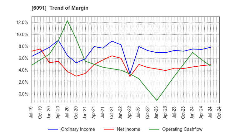 6091 Wesco Holdings Inc.: Trend of Margin