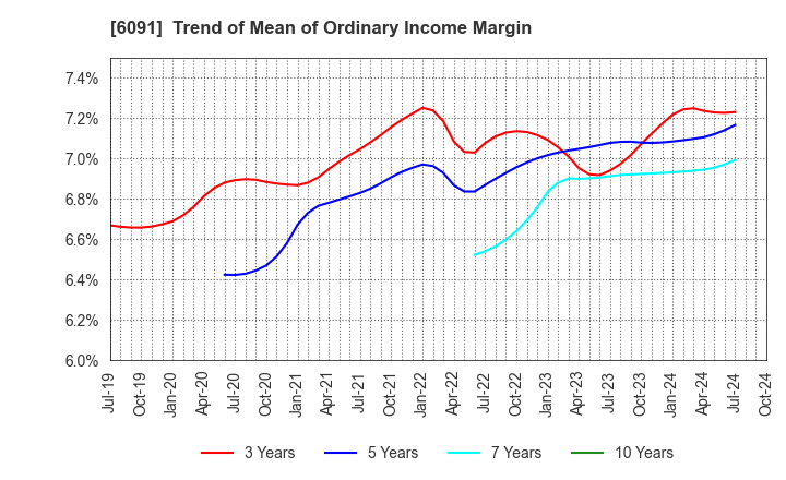 6091 Wesco Holdings Inc.: Trend of Mean of Ordinary Income Margin