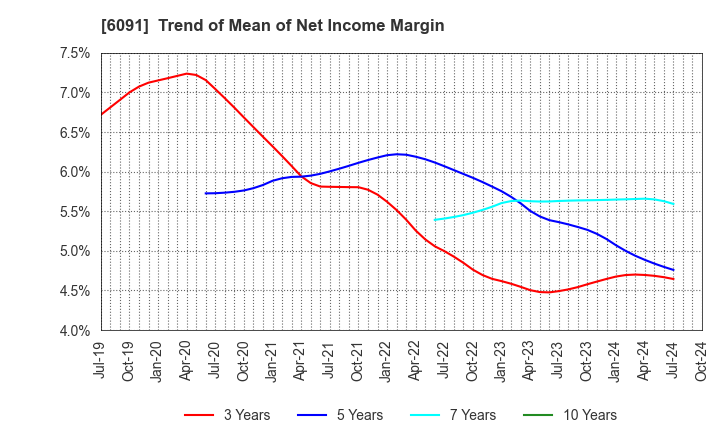 6091 Wesco Holdings Inc.: Trend of Mean of Net Income Margin