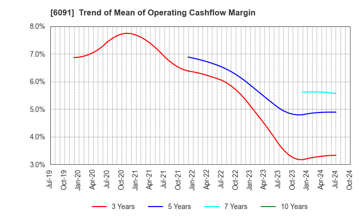 6091 Wesco Holdings Inc.: Trend of Mean of Operating Cashflow Margin