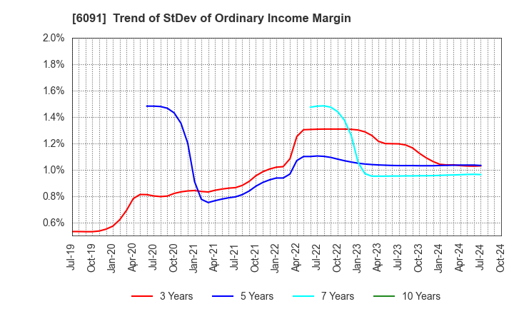 6091 Wesco Holdings Inc.: Trend of StDev of Ordinary Income Margin