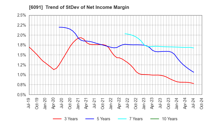 6091 Wesco Holdings Inc.: Trend of StDev of Net Income Margin