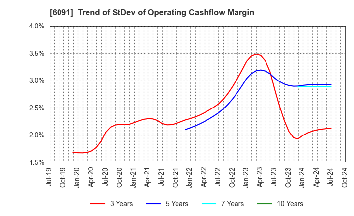 6091 Wesco Holdings Inc.: Trend of StDev of Operating Cashflow Margin