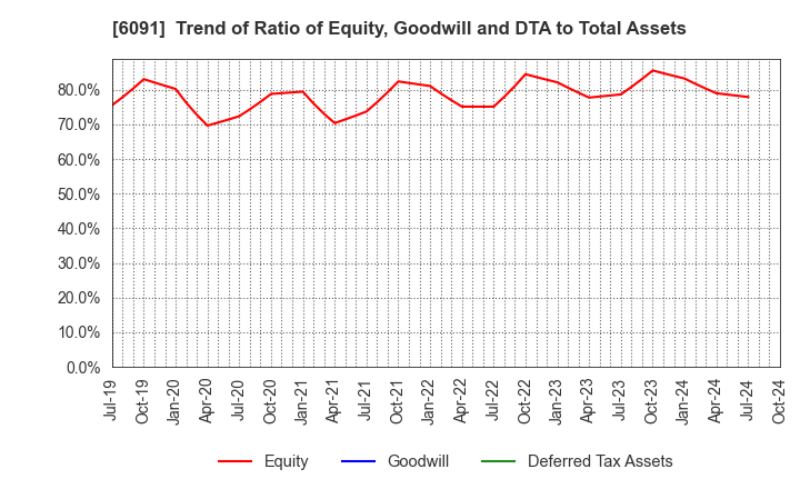 6091 Wesco Holdings Inc.: Trend of Ratio of Equity, Goodwill and DTA to Total Assets