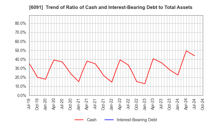 6091 Wesco Holdings Inc.: Trend of Ratio of Cash and Interest-Bearing Debt to Total Assets