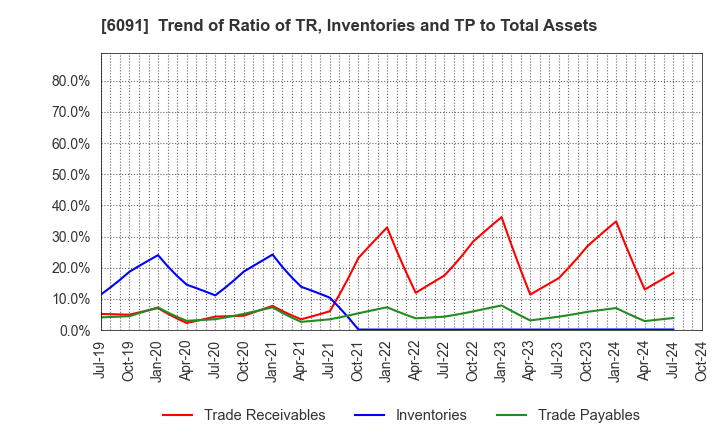 6091 Wesco Holdings Inc.: Trend of Ratio of TR, Inventories and TP to Total Assets