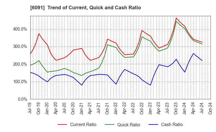 6091 Wesco Holdings Inc.: Trend of Current, Quick and Cash Ratio