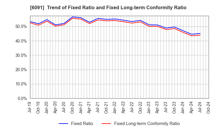 6091 Wesco Holdings Inc.: Trend of Fixed Ratio and Fixed Long-term Conformity Ratio