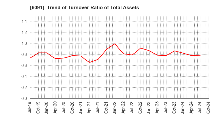 6091 Wesco Holdings Inc.: Trend of Turnover Ratio of Total Assets