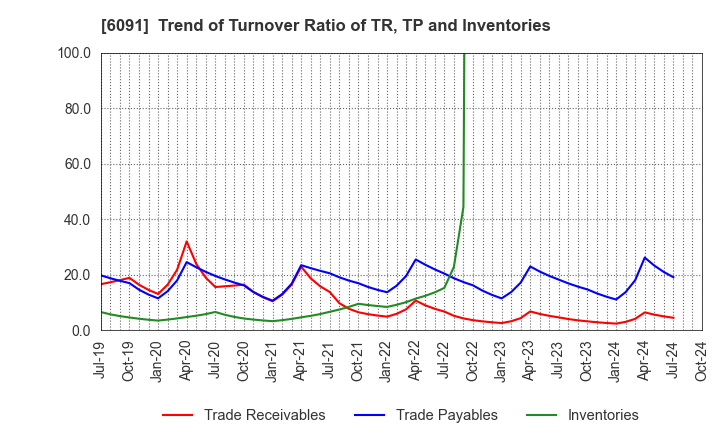 6091 Wesco Holdings Inc.: Trend of Turnover Ratio of TR, TP and Inventories