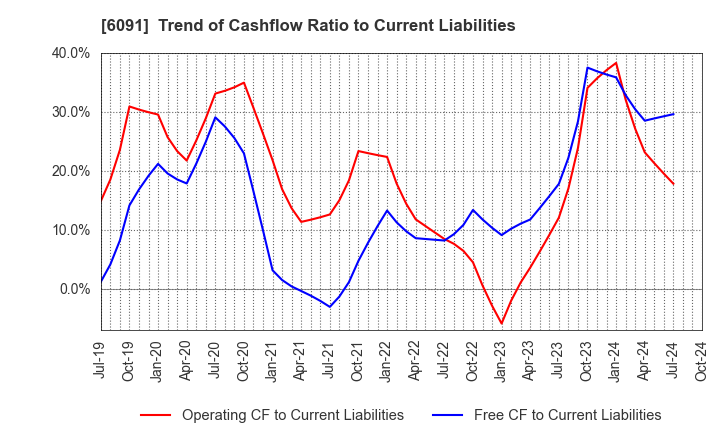 6091 Wesco Holdings Inc.: Trend of Cashflow Ratio to Current Liabilities