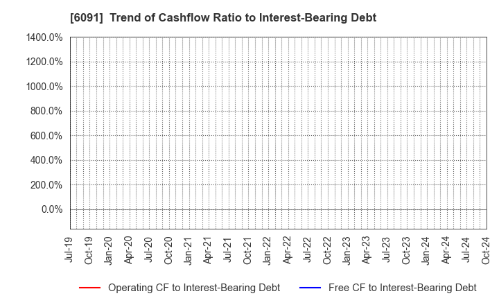 6091 Wesco Holdings Inc.: Trend of Cashflow Ratio to Interest-Bearing Debt