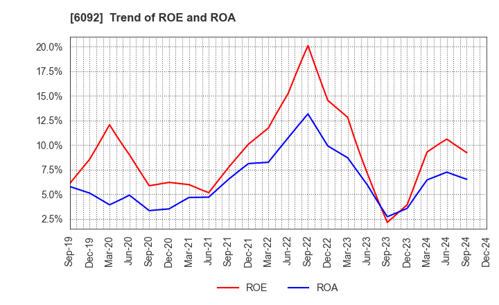 6092 EnBio Holdings , Inc: Trend of ROE and ROA