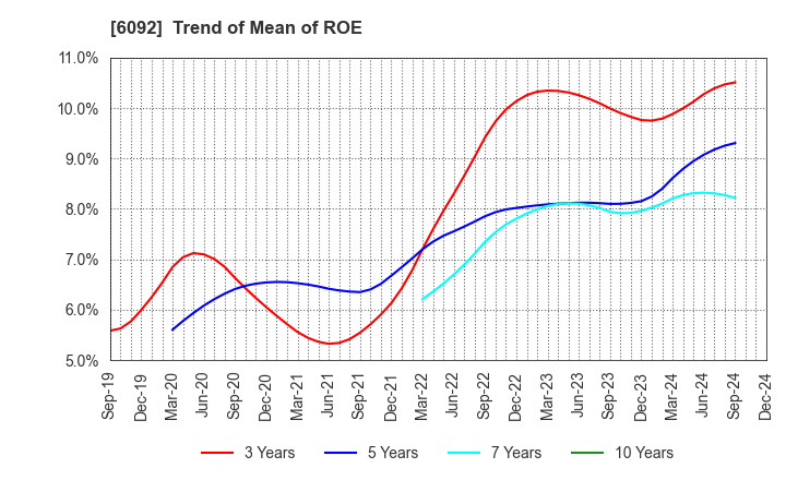 6092 EnBio Holdings , Inc: Trend of Mean of ROE