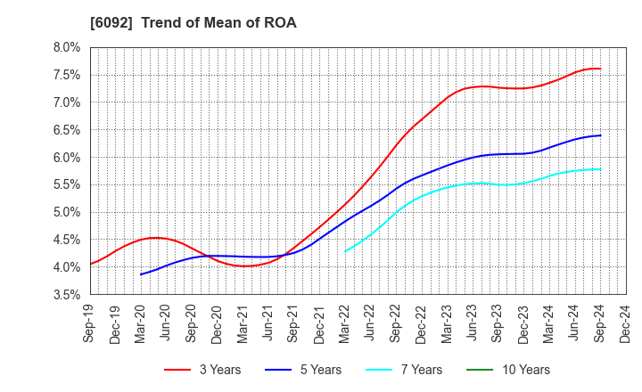 6092 EnBio Holdings , Inc: Trend of Mean of ROA