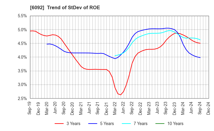 6092 EnBio Holdings , Inc: Trend of StDev of ROE