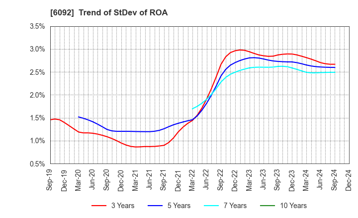 6092 EnBio Holdings , Inc: Trend of StDev of ROA