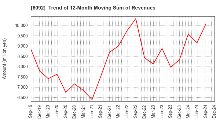 6092 EnBio Holdings , Inc: Trend of 12-Month Moving Sum of Revenues