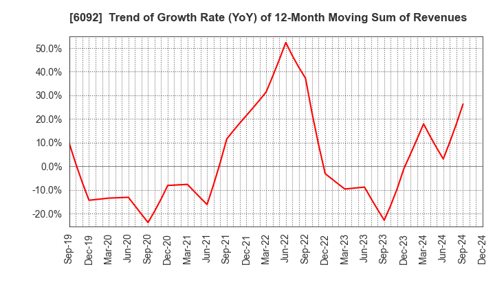 6092 EnBio Holdings , Inc: Trend of Growth Rate (YoY) of 12-Month Moving Sum of Revenues