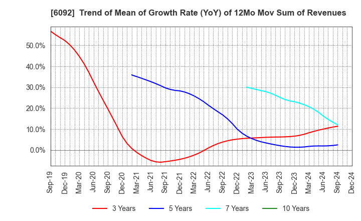 6092 EnBio Holdings , Inc: Trend of Mean of Growth Rate (YoY) of 12Mo Mov Sum of Revenues