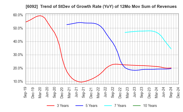 6092 EnBio Holdings , Inc: Trend of StDev of Growth Rate (YoY) of 12Mo Mov Sum of Revenues