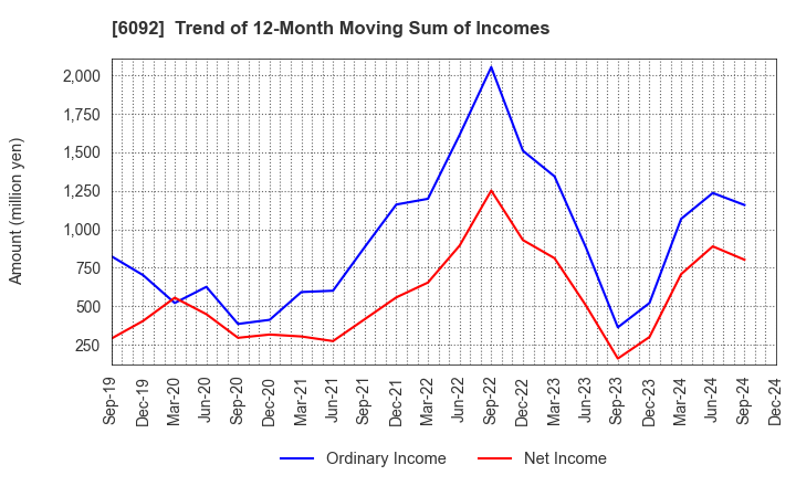 6092 EnBio Holdings , Inc: Trend of 12-Month Moving Sum of Incomes