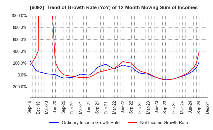 6092 EnBio Holdings , Inc: Trend of Growth Rate (YoY) of 12-Month Moving Sum of Incomes