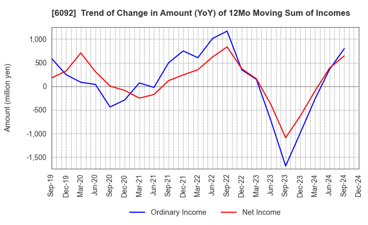 6092 EnBio Holdings , Inc: Trend of Change in Amount (YoY) of 12Mo Moving Sum of Incomes