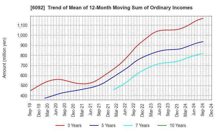 6092 EnBio Holdings , Inc: Trend of Mean of 12-Month Moving Sum of Ordinary Incomes