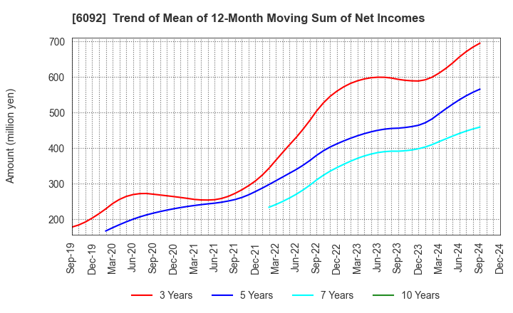 6092 EnBio Holdings , Inc: Trend of Mean of 12-Month Moving Sum of Net Incomes