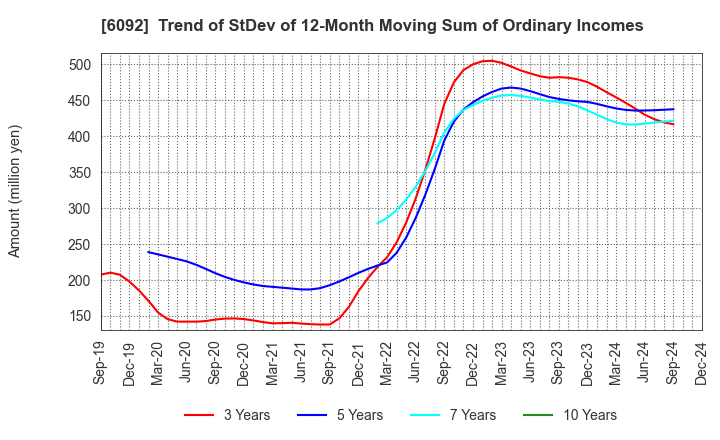 6092 EnBio Holdings , Inc: Trend of StDev of 12-Month Moving Sum of Ordinary Incomes