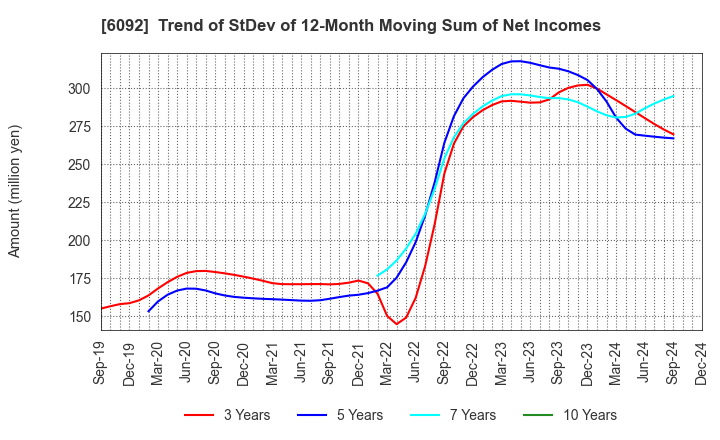 6092 EnBio Holdings , Inc: Trend of StDev of 12-Month Moving Sum of Net Incomes