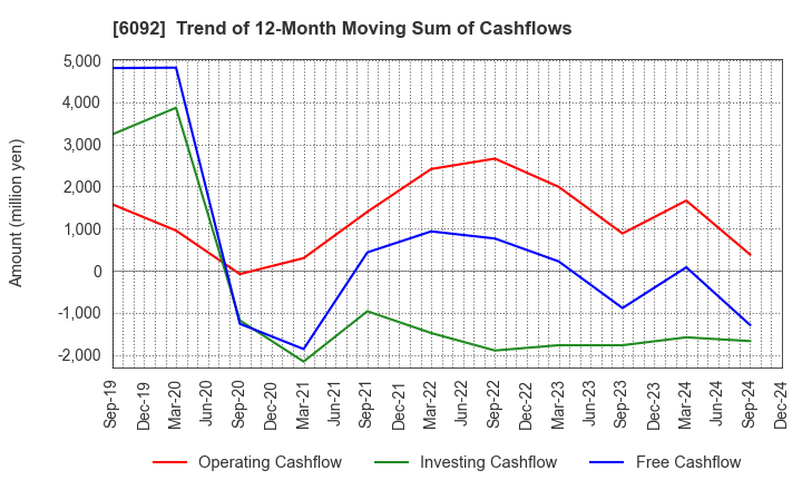 6092 EnBio Holdings , Inc: Trend of 12-Month Moving Sum of Cashflows