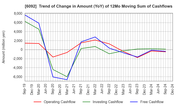 6092 EnBio Holdings , Inc: Trend of Change in Amount (YoY) of 12Mo Moving Sum of Cashflows