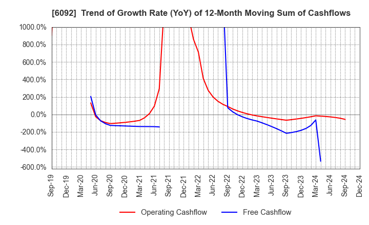 6092 EnBio Holdings , Inc: Trend of Growth Rate (YoY) of 12-Month Moving Sum of Cashflows