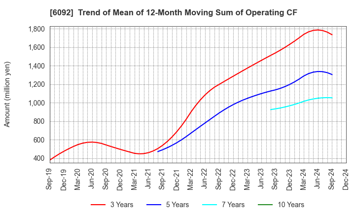 6092 EnBio Holdings , Inc: Trend of Mean of 12-Month Moving Sum of Operating CF