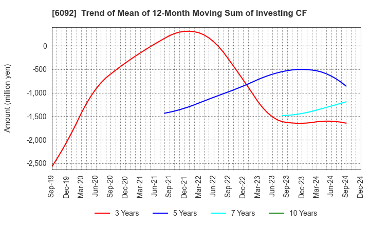 6092 EnBio Holdings , Inc: Trend of Mean of 12-Month Moving Sum of Investing CF