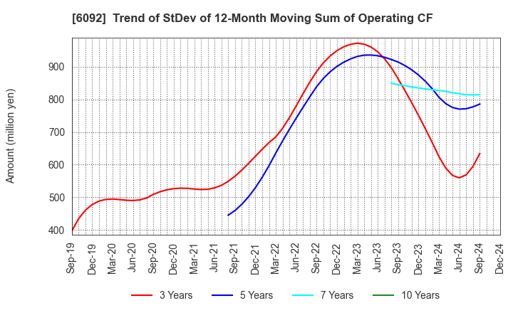 6092 EnBio Holdings , Inc: Trend of StDev of 12-Month Moving Sum of Operating CF