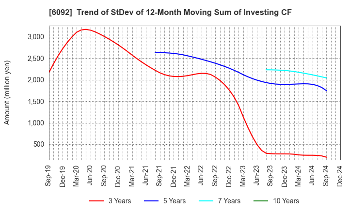 6092 EnBio Holdings , Inc: Trend of StDev of 12-Month Moving Sum of Investing CF